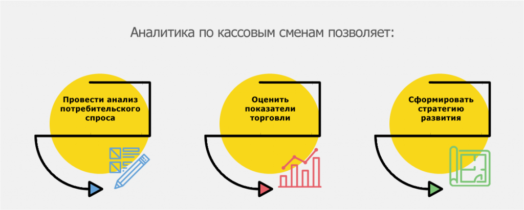 Кассовая смена и отчеты по ней  